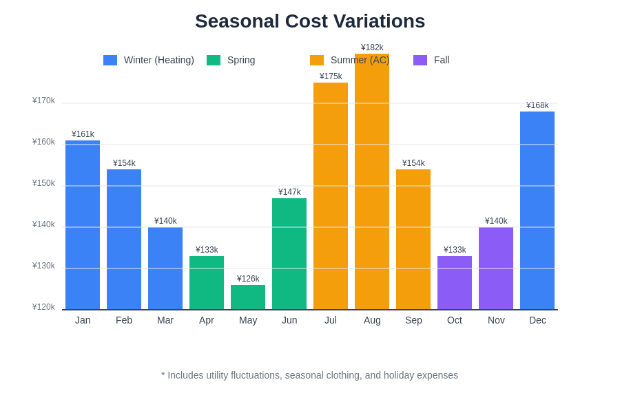 Seasonal Cost Variations