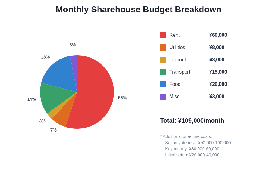 Monthly Sharehouse Budget Breakdown