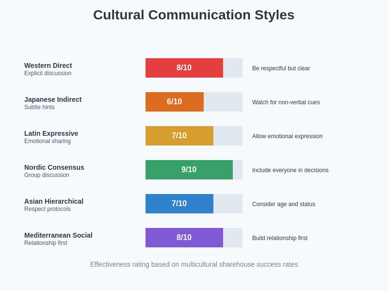 Cultural Communication Styles Comparison