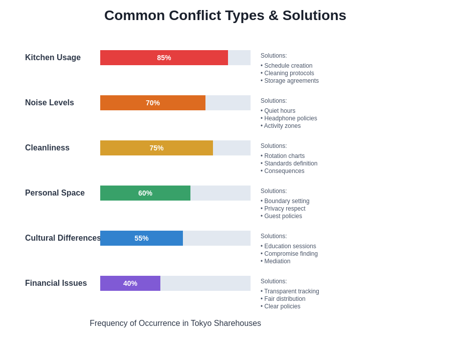 Common Conflict Types and Solutions