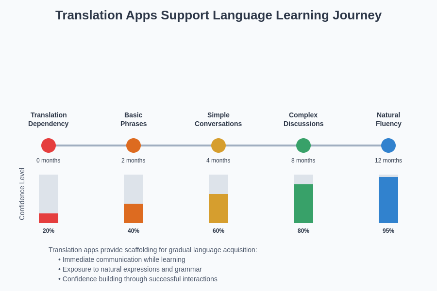 Language Learning Progress with Translation Apps