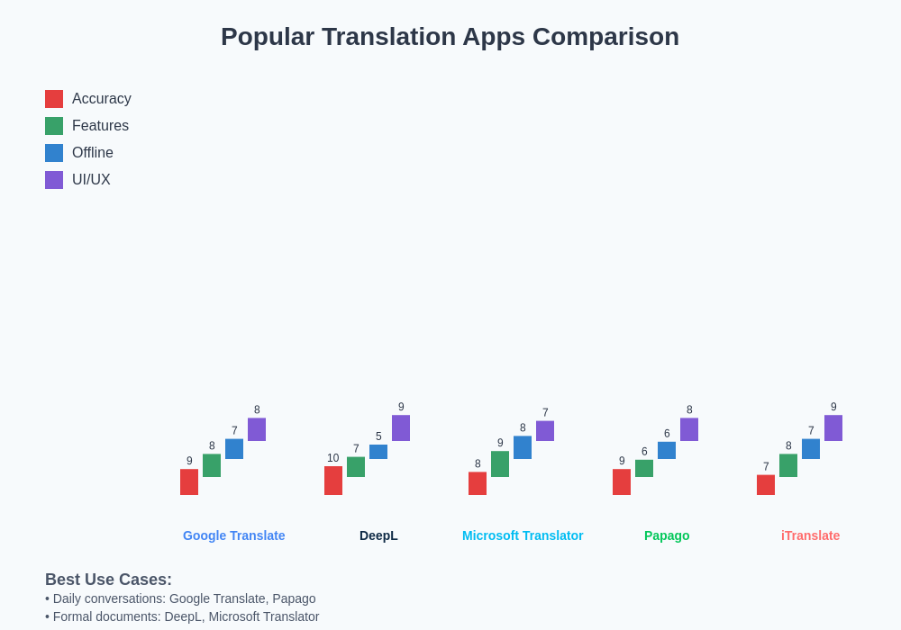 Translation Apps Comparison