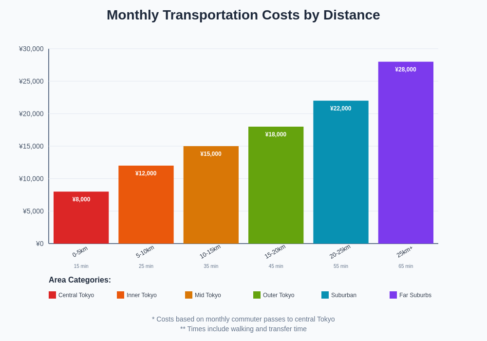 Transportation Cost Comparison by Distance
