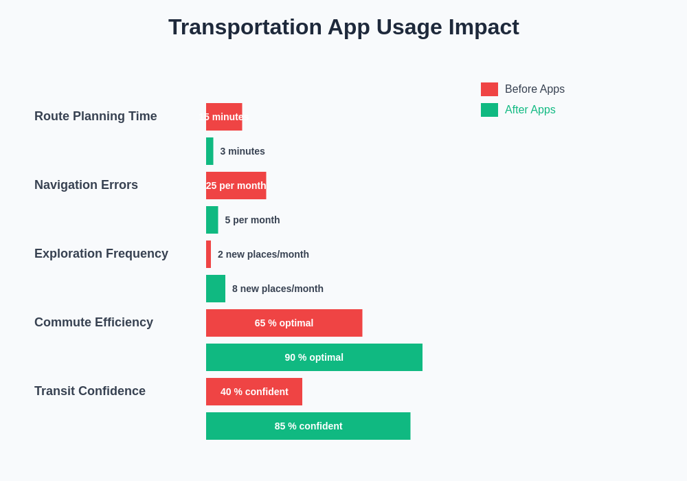Transportation App Usage Impact