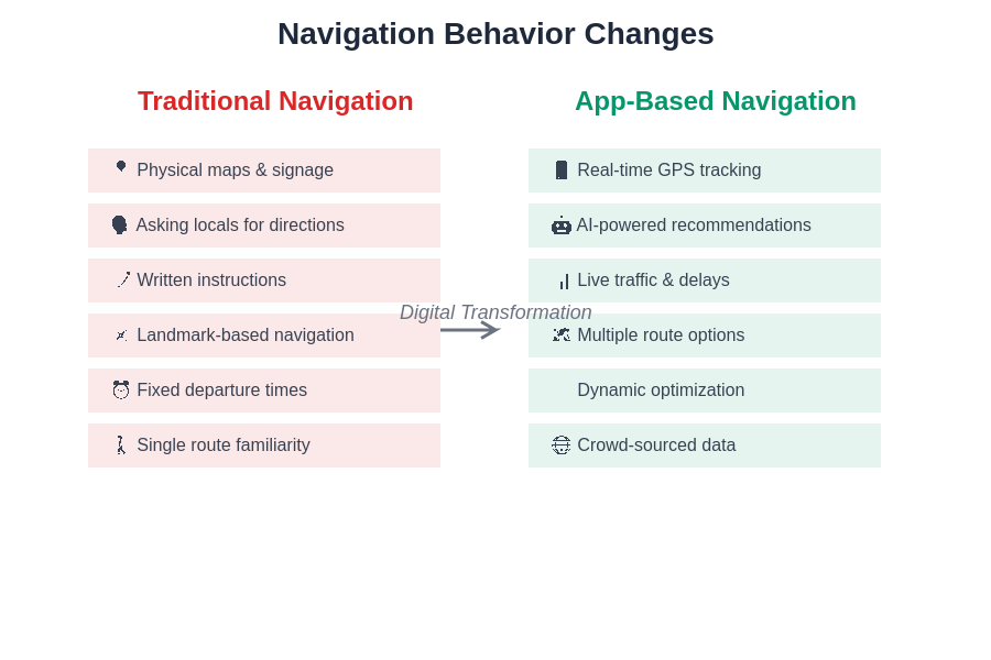Navigation Behavior Comparison