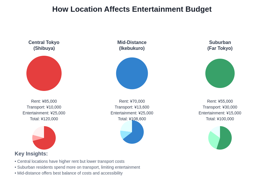 Entertainment Budget Comparison by Location