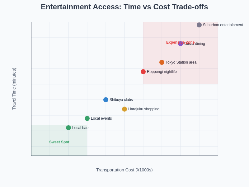 Time vs Cost Analysis for Entertainment Access
