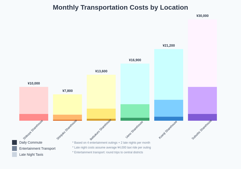 Monthly Transportation Costs by Location