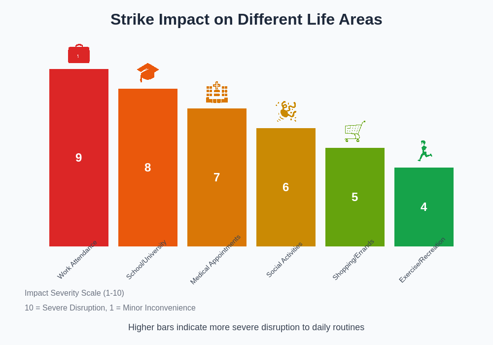 Strike Impact Assessment