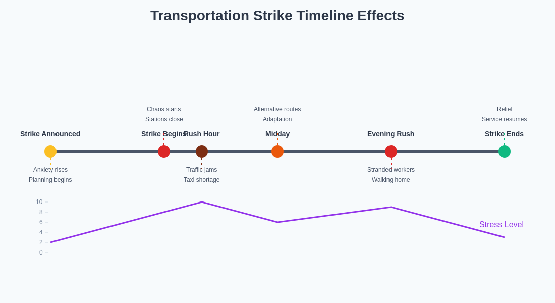 Strike Timeline Effects