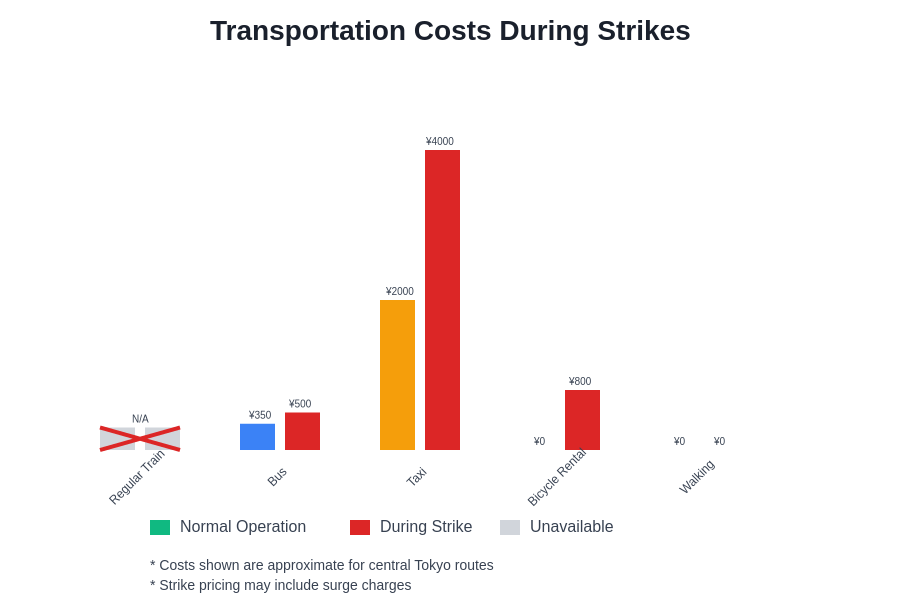 Transportation Cost Comparison