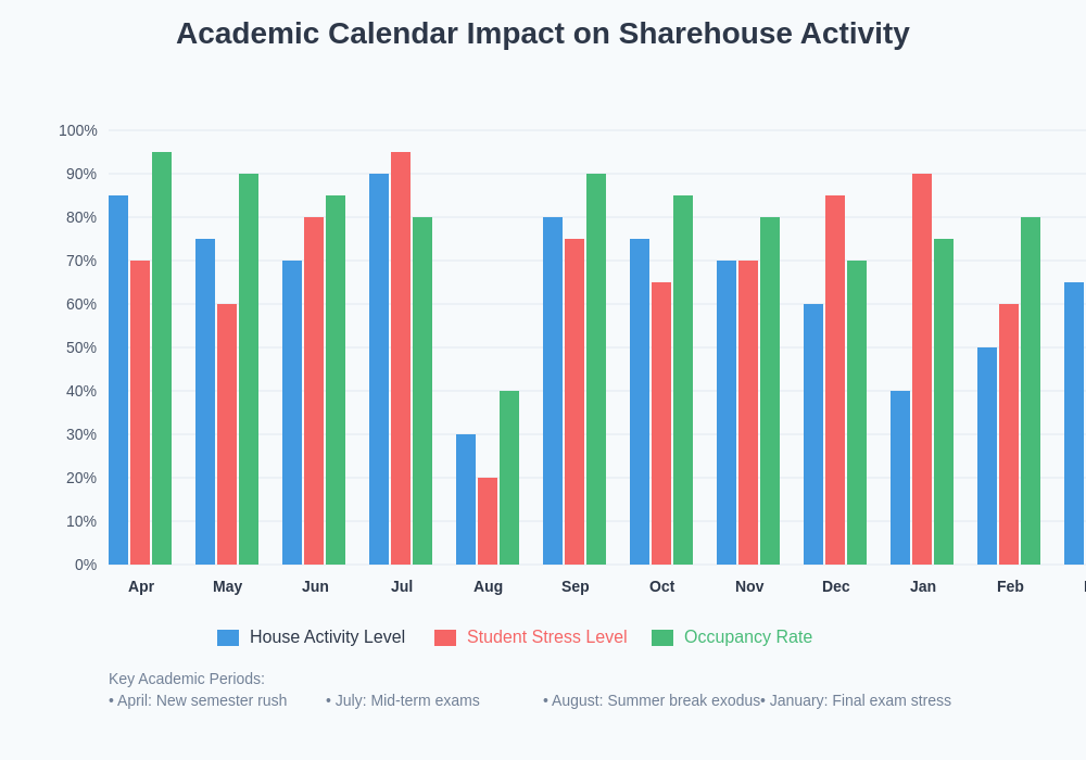 Academic Calendar Impact Chart
