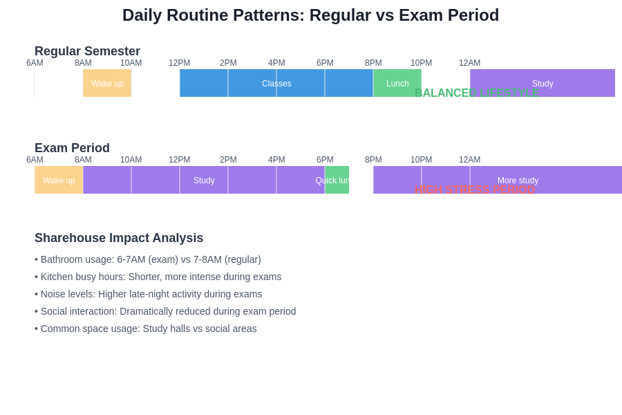 Daily Routine Comparison