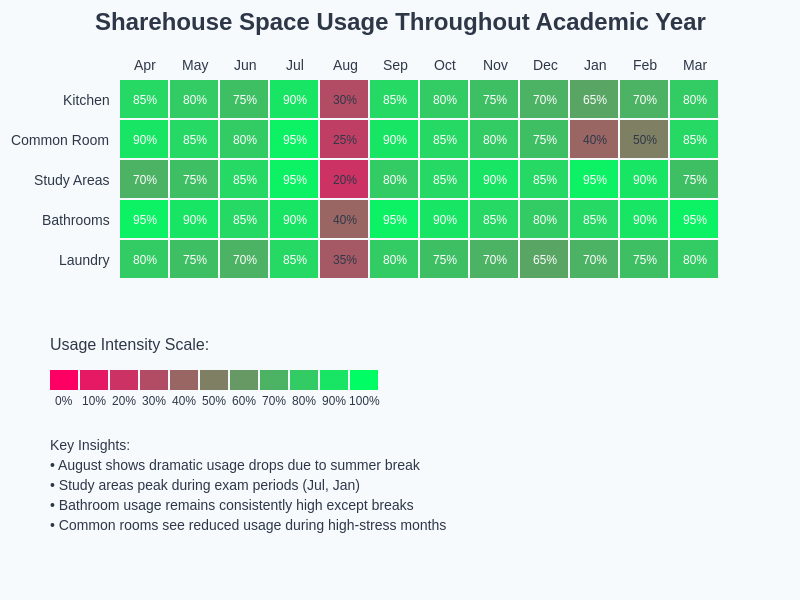 Space Usage Heatmap