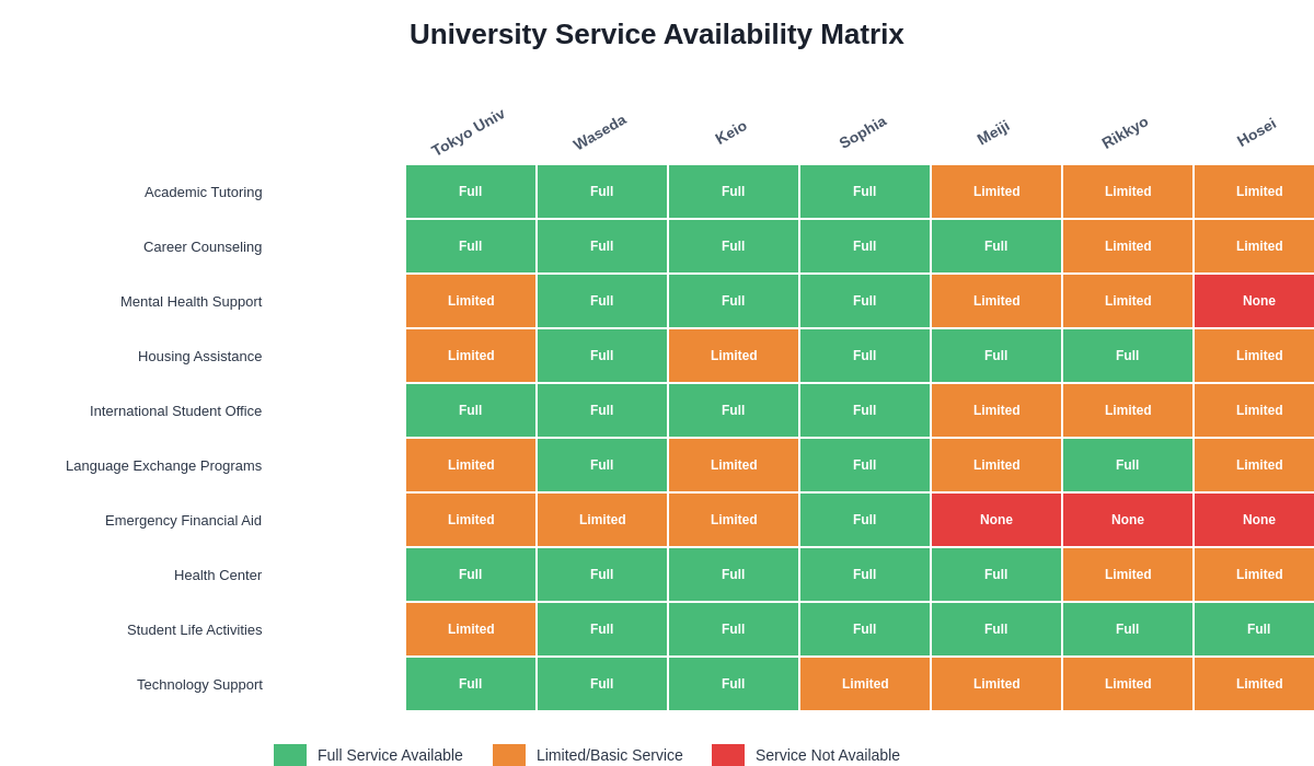 Service Availability Matrix