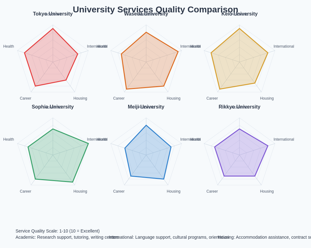 University Services Quality Comparison