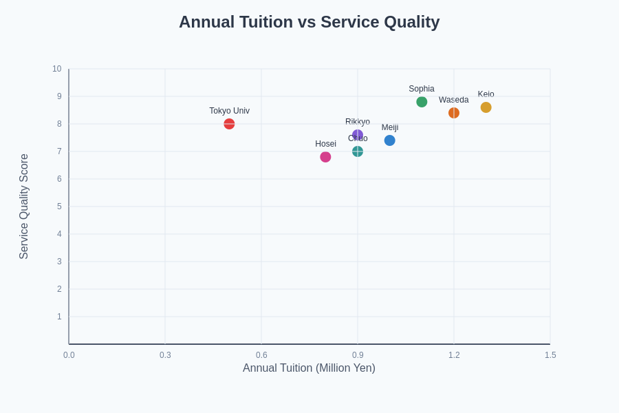Tuition vs Service Quality