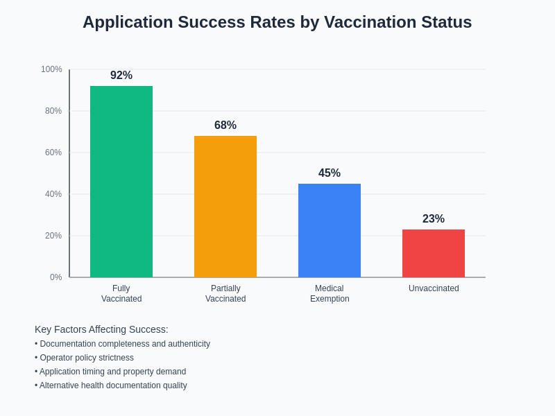 Application Success Rates by Vaccination Status
