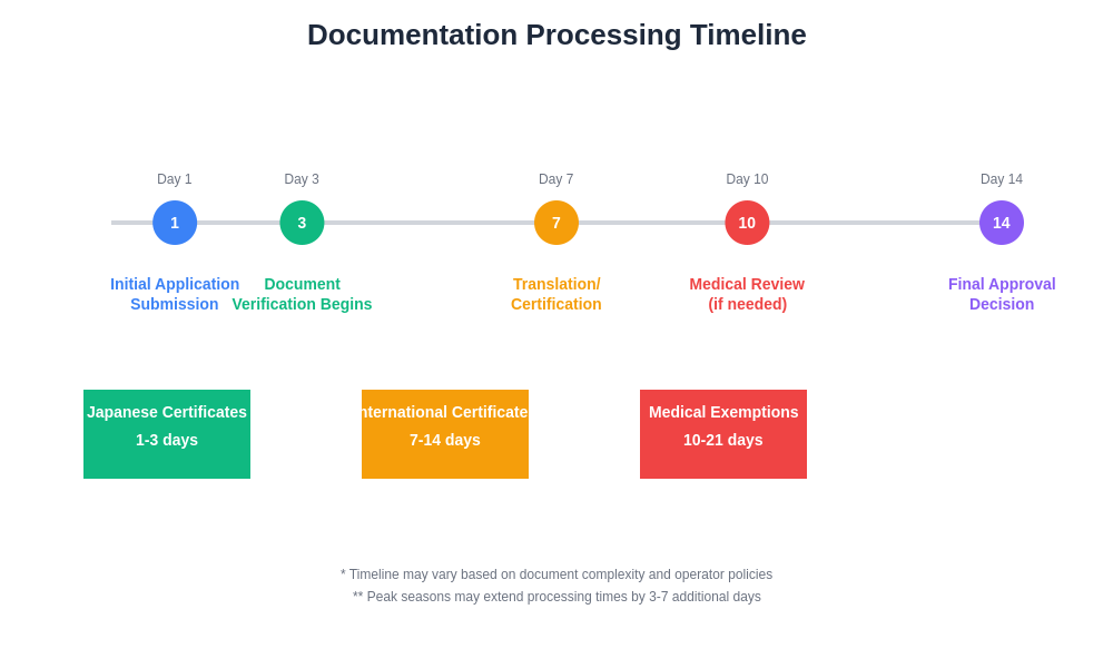 Documentation Processing Timeline