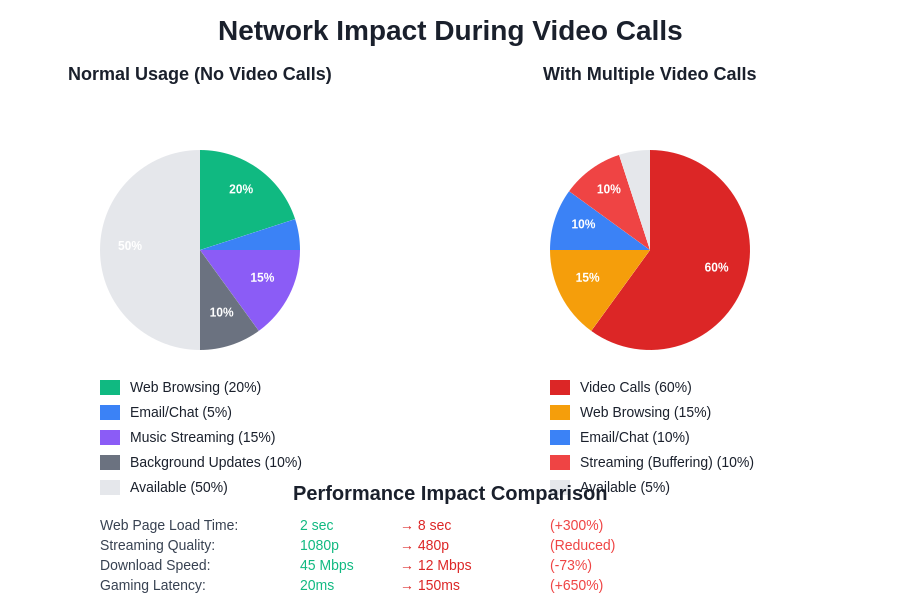 Network Impact Comparison