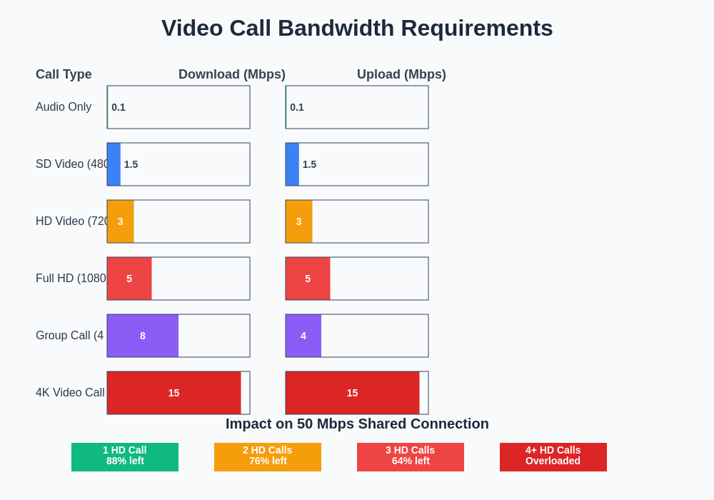 Video Call Bandwidth Requirements