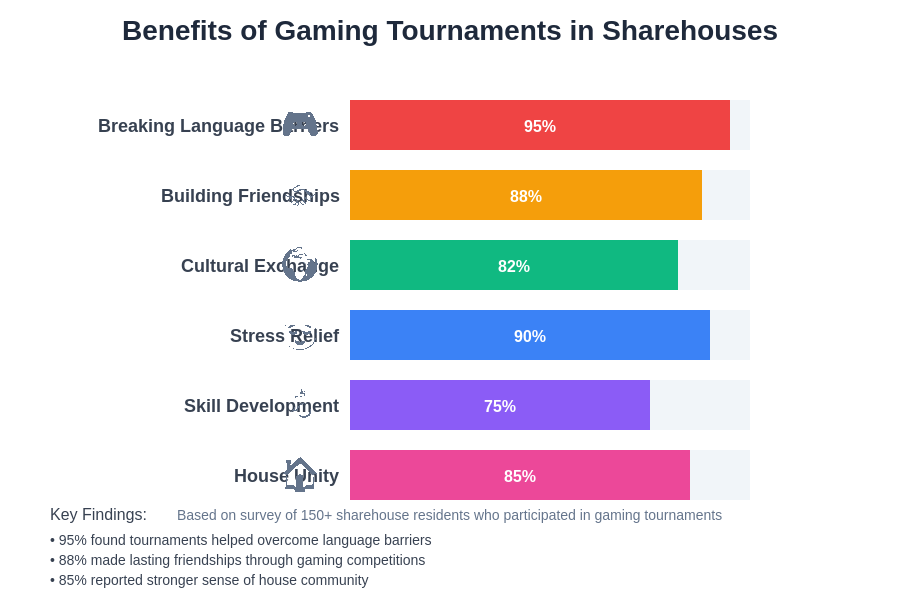 Gaming Community Benefits