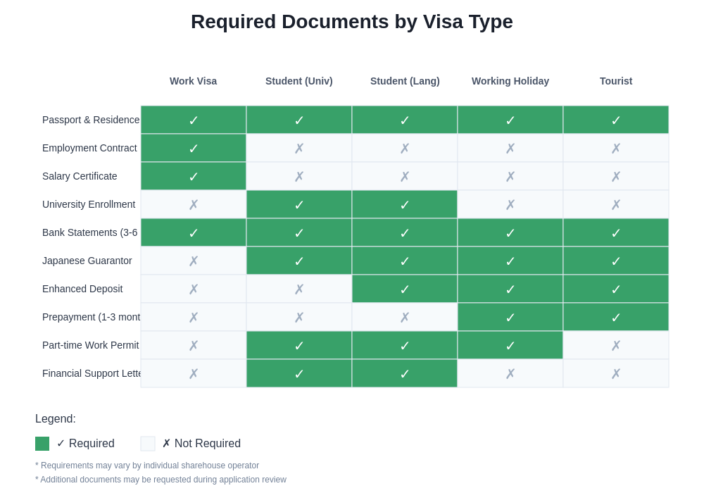 Documentation Requirements Matrix