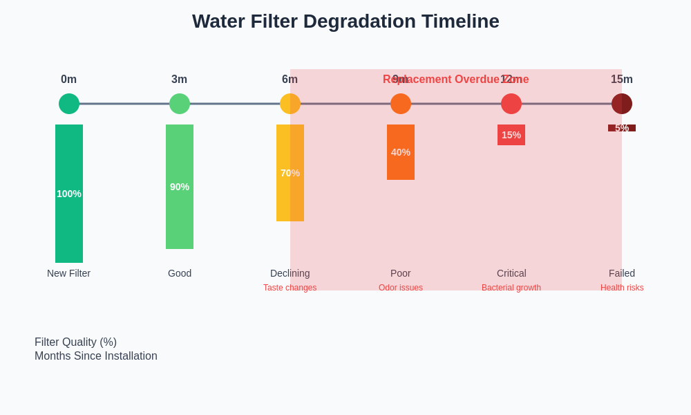 Filter Degradation Timeline