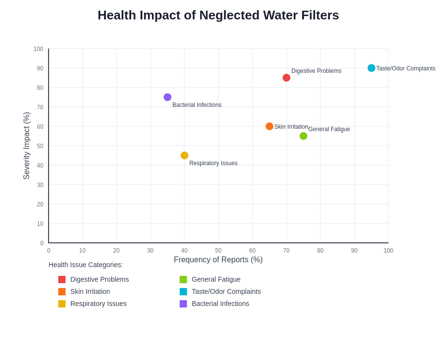 Health Impact Chart