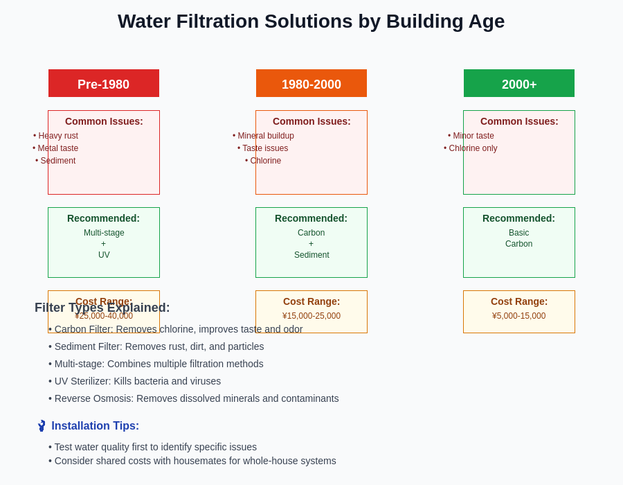 Filtration Solutions by Building Age