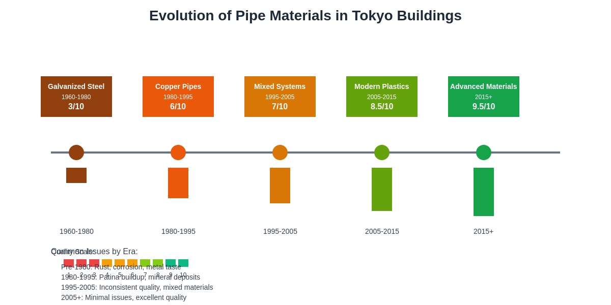 Pipe Material Evolution Timeline