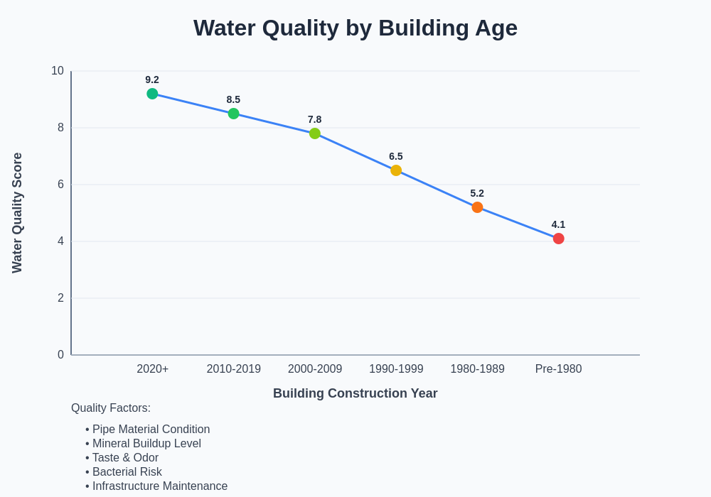 Water Quality by Building Age