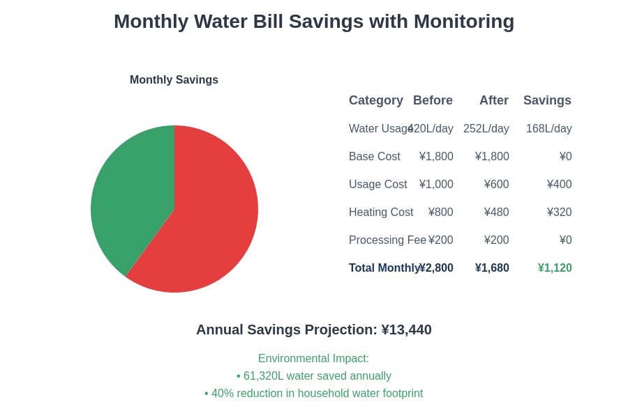 Monthly Water Savings Breakdown