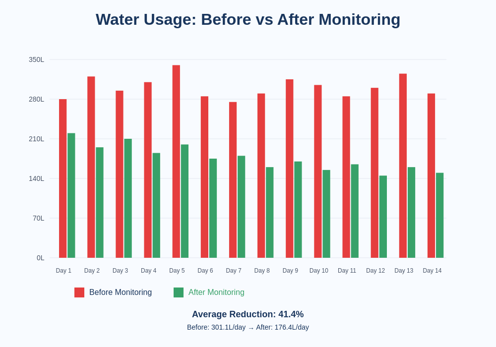 Water Usage Before vs After Monitoring