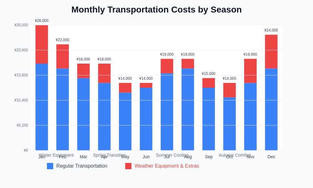 Monthly Transportation Cost Variations