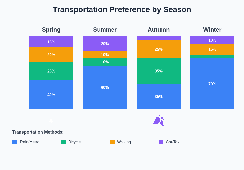 Seasonal Transportation Preferences