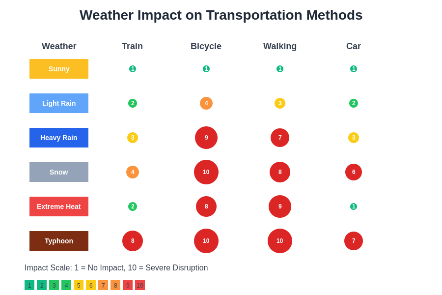 Weather Impact Severity on Transportation
