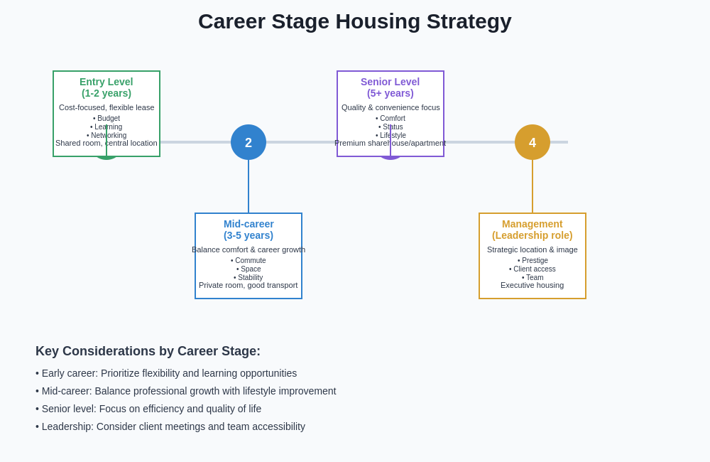 Career Planning Housing Strategy