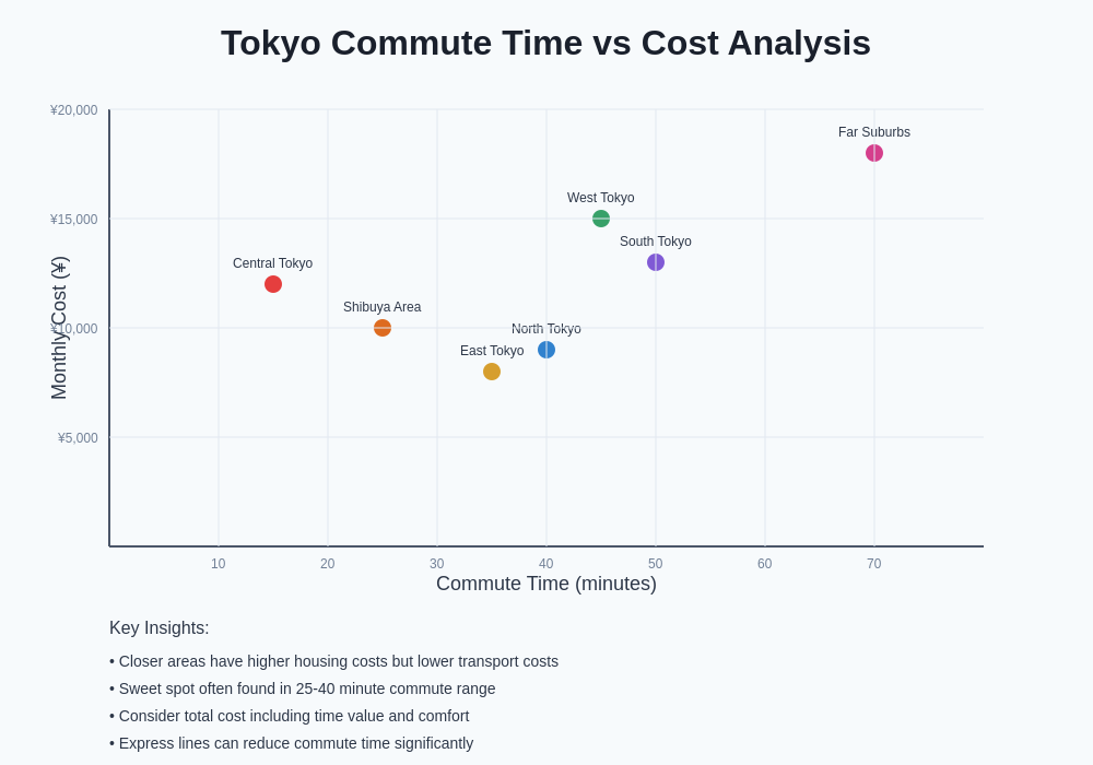 Tokyo Commute Analysis Chart