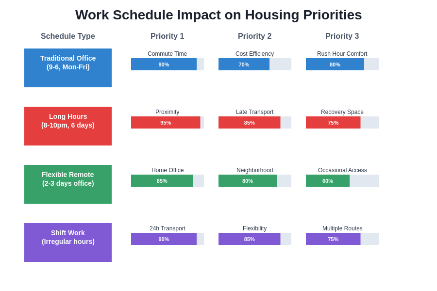 Work Schedule Impact Chart
