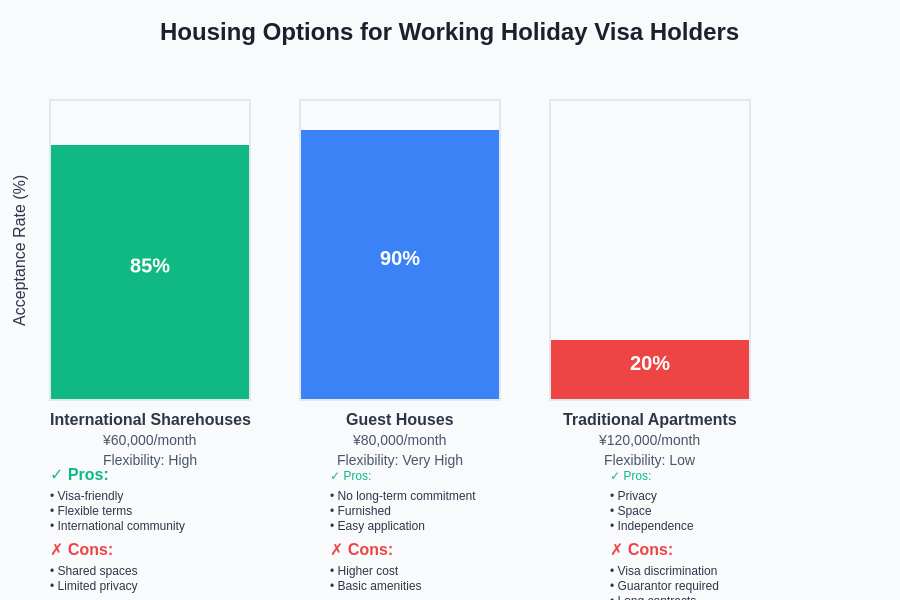 Housing Options Comparison for Working Holiday Visas