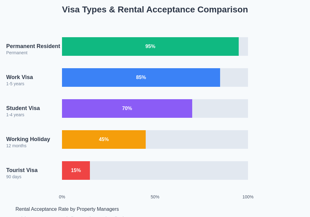 Visa Types Rental Acceptance Comparison