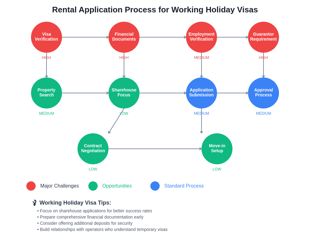Working Holiday Visa Rental Application Process