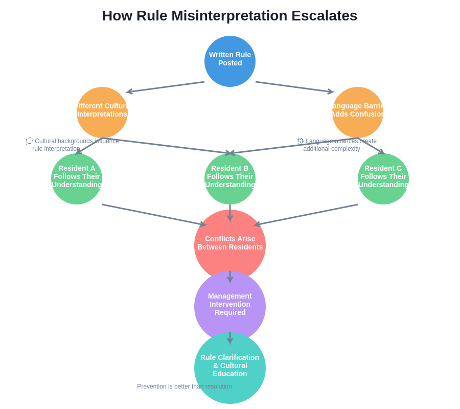 Communication Breakdown Flow