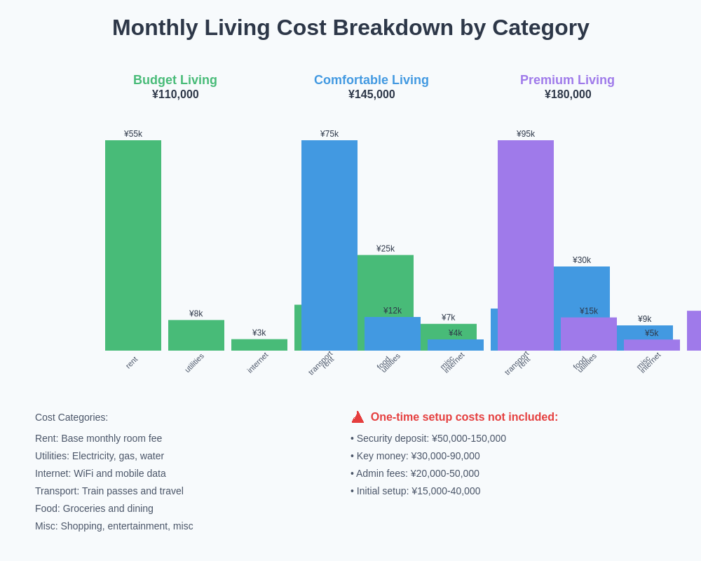 Monthly Cost Breakdown by Budget Level