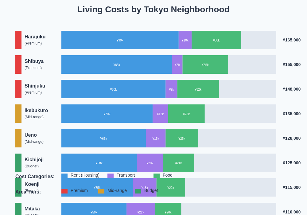 Living Costs by Tokyo Neighborhood