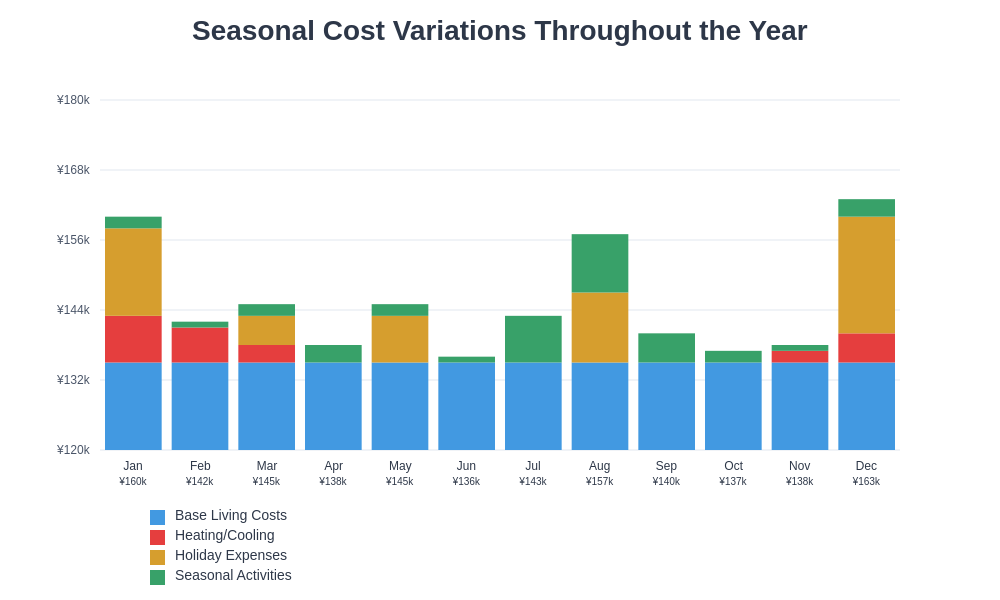 Seasonal Cost Variations Throughout the Year
