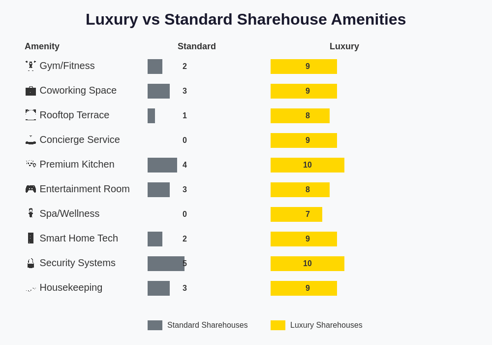 Luxury Amenities Comparison