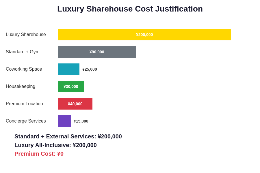 Luxury Cost Justification