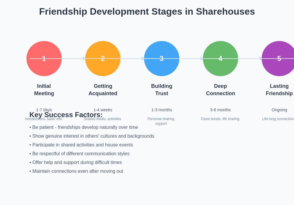 Friendship Development Stages